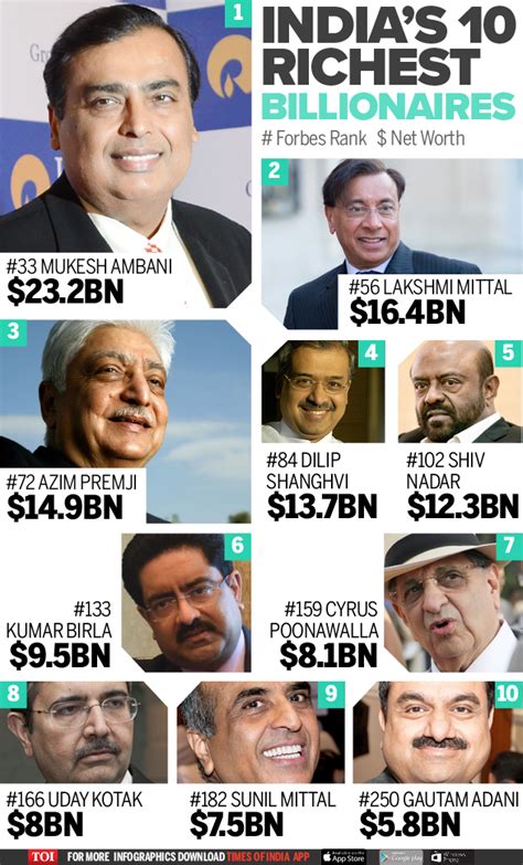 List of richest people in India 2024.